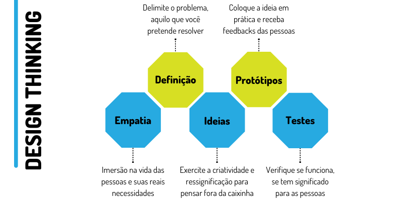 Indo Al M Das Ferramentas Qual A Ess Ncia Do Design Thinking